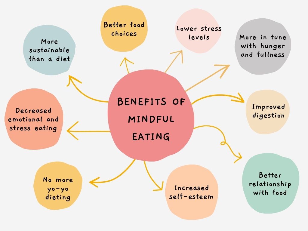 Graphic summarizing the benefits of mindful eating