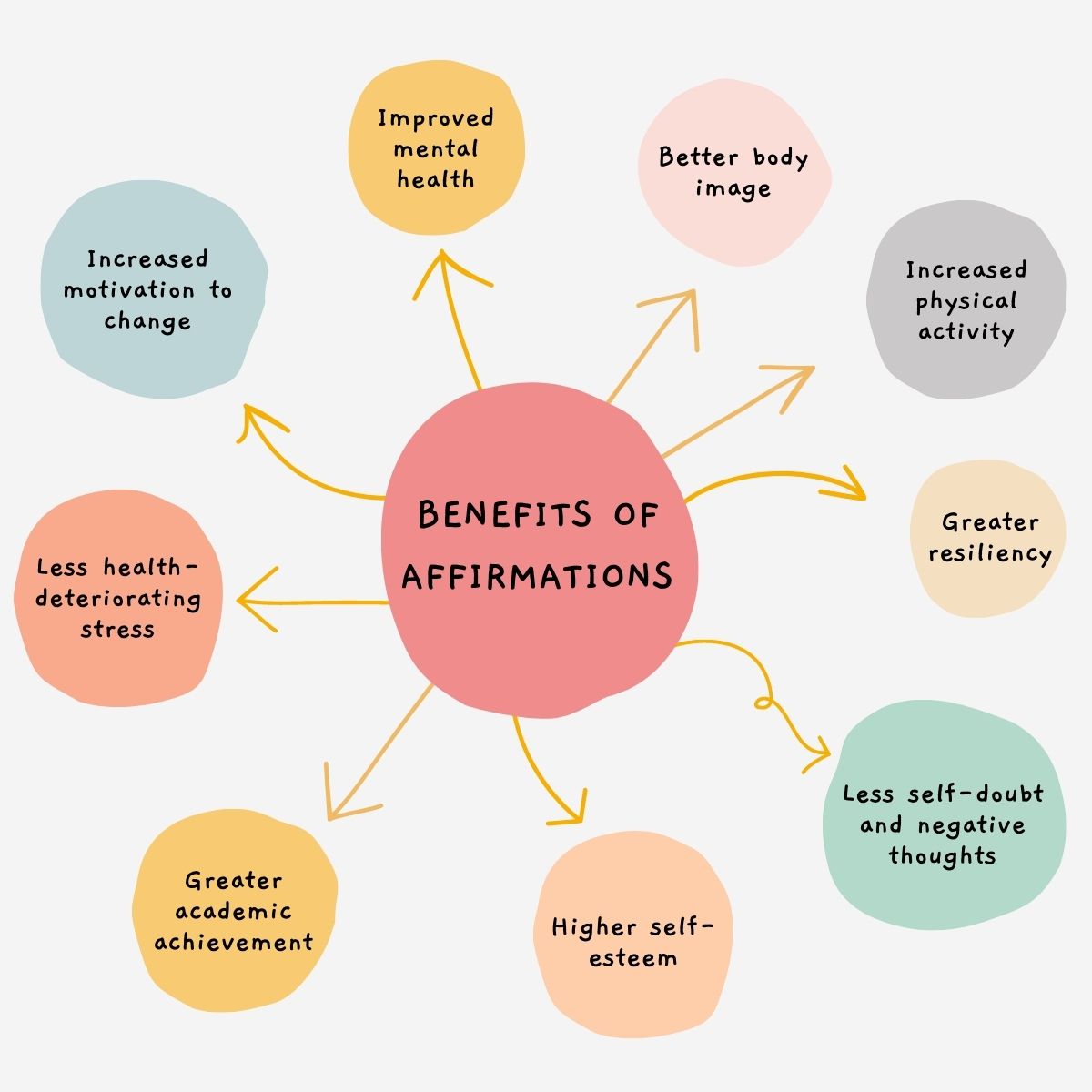 Infographic with a summary of the health benefits of practicing positive affirmations