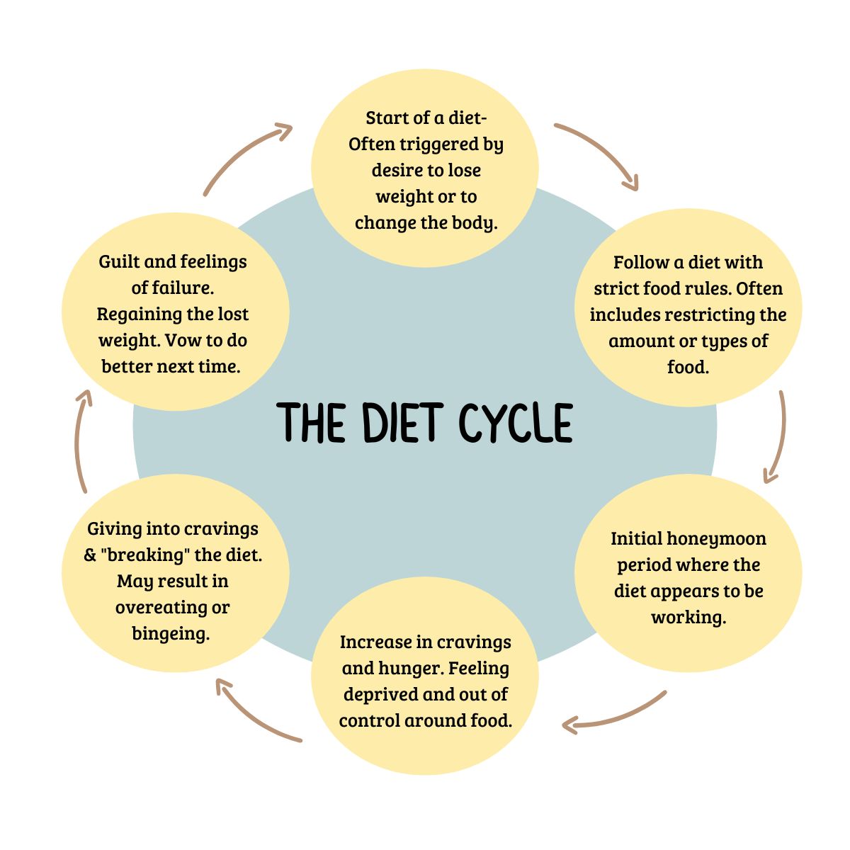 Infographic depicting the cycle of dieting