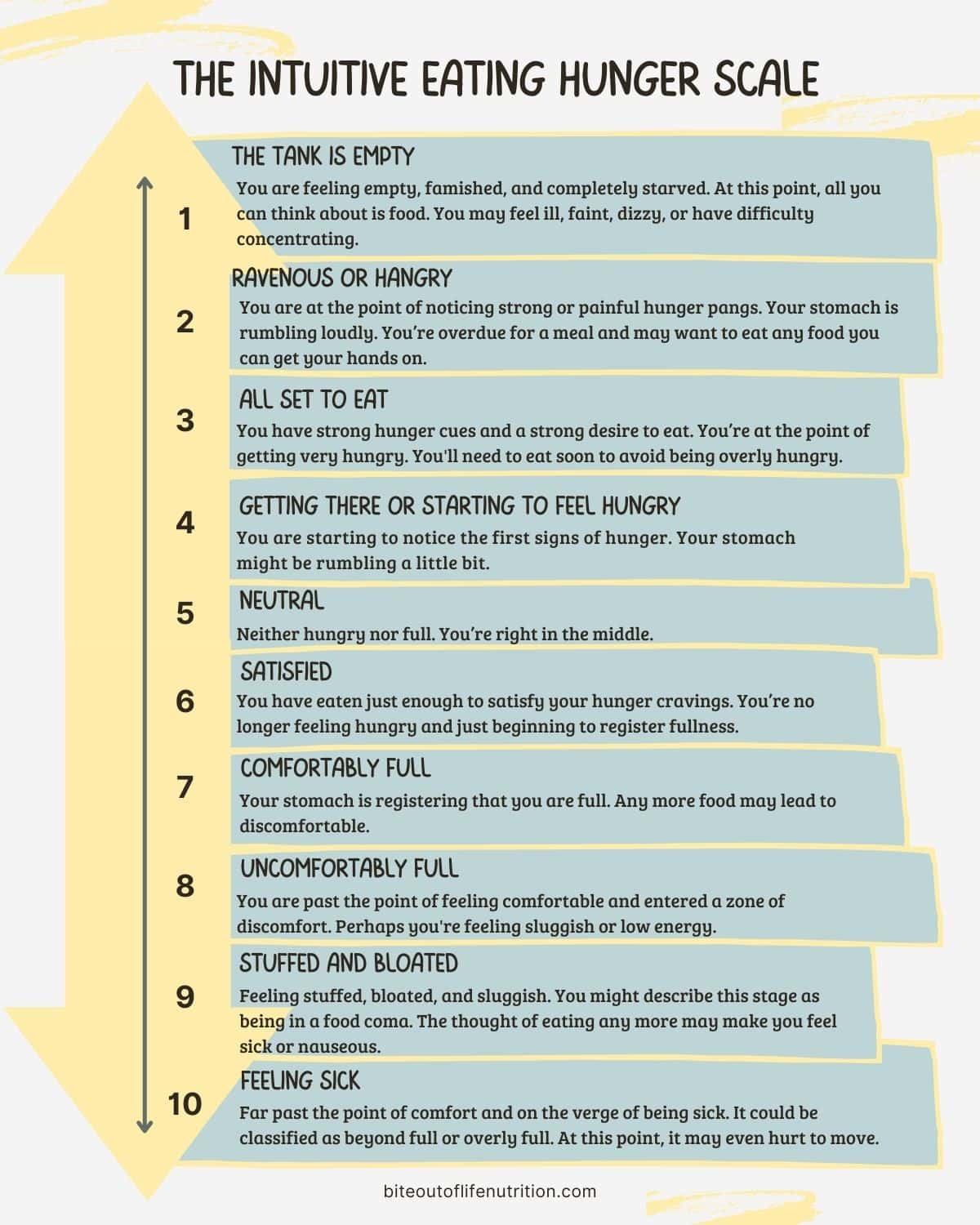 The Intuitive Eating Hunger Scale