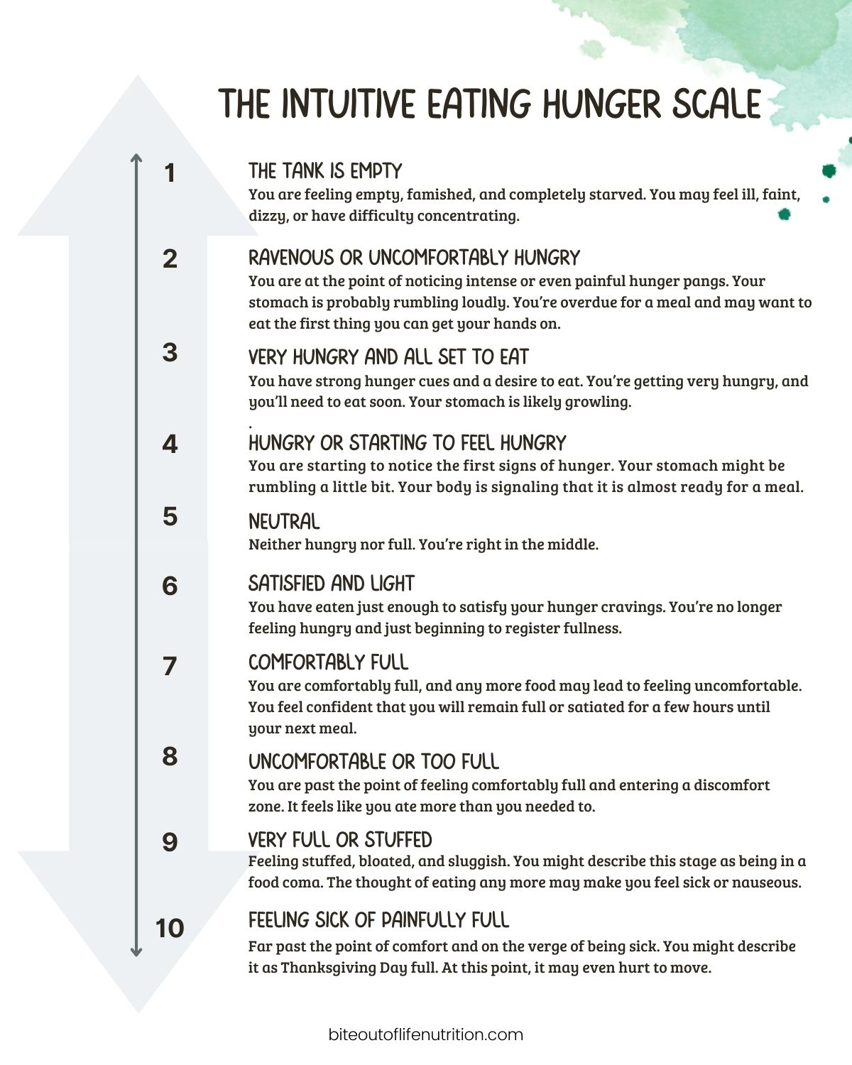 The Intuitive Eating Hunger Scale Graphic